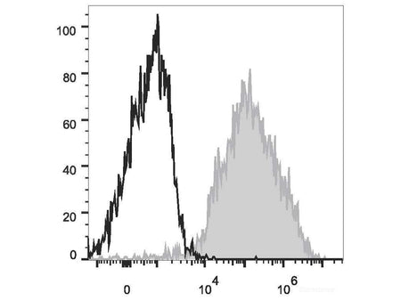 PE/Cyanine7 Anti-Mouse F4/80 Antibody[CI:A3-1], Biomarkers, Elabscience Biotechnology, MSE Supplies