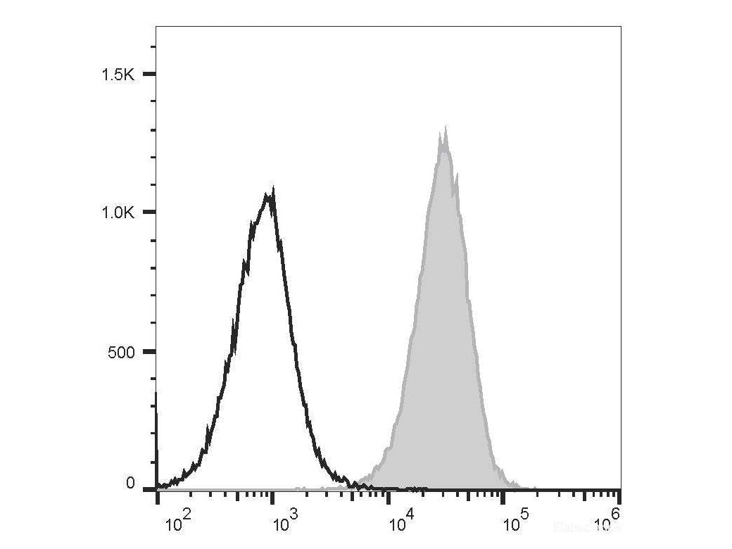 PE/Cyanine5.5 Anti-Mouse F4/80 Antibody[CI:A3-1], Biomarkers, Elabscience Biotechnology, MSE Supplies