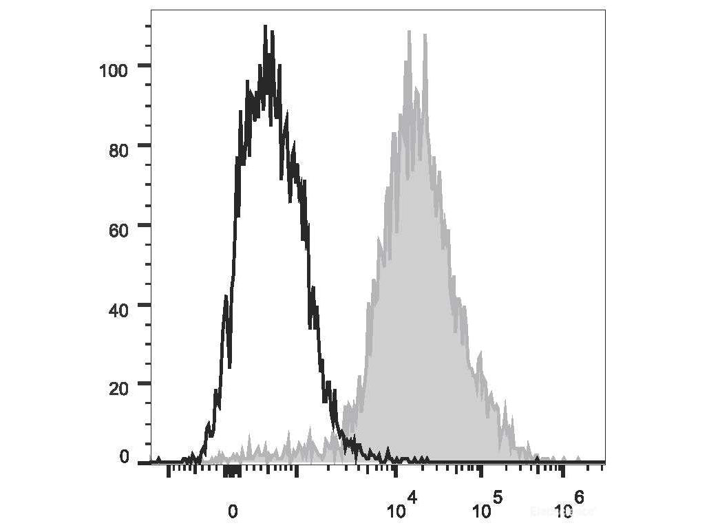 PerCP/Cyanine5.5 Anti-Mouse F4/80 Antibody[CI:A3-1], Biomarkers, Elabscience Biotechnology, MSE Supplies
