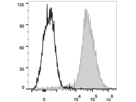 Elab Fluor® 647 Anti-Mouse F4/80 Antibody[CI:A3-1], Biomarkers, Elabscience Biotechnology, MSE Supplies