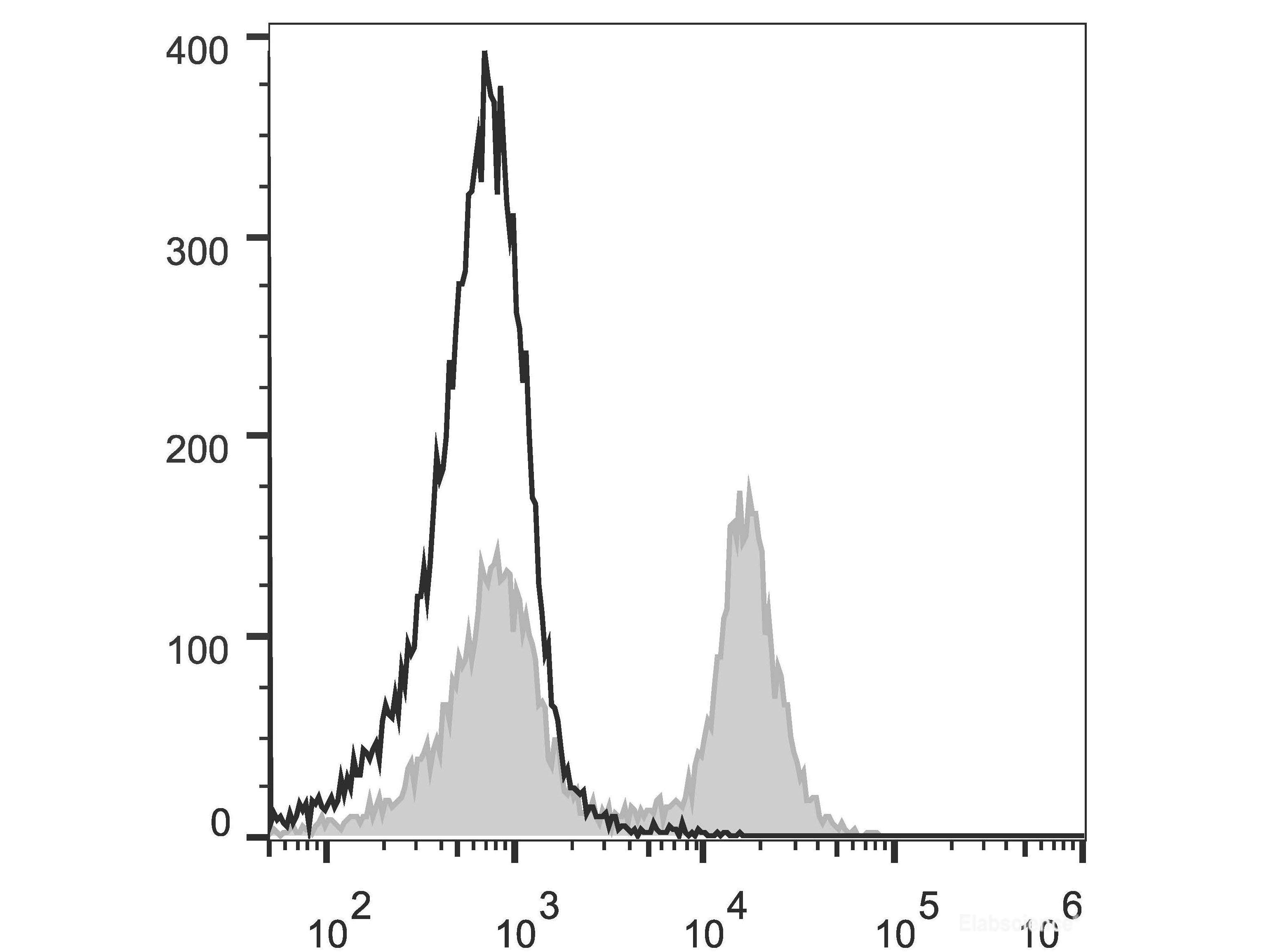 FITC Anti-Mouse CD16/32 Antibody[2.4G2], Biomarkers, Elabscience Biotechnology, MSE Supplies