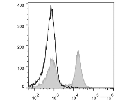 FITC Anti-Mouse CD16/32 Antibody[2.4G2], Biomarkers, Elabscience Biotechnology, MSE Supplies