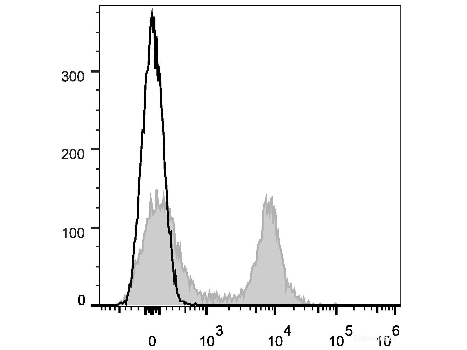 APC Anti-Mouse CD16/32 Antibody[2.4G2], Biomarkers, Elabscience Biotechnology, MSE Supplies