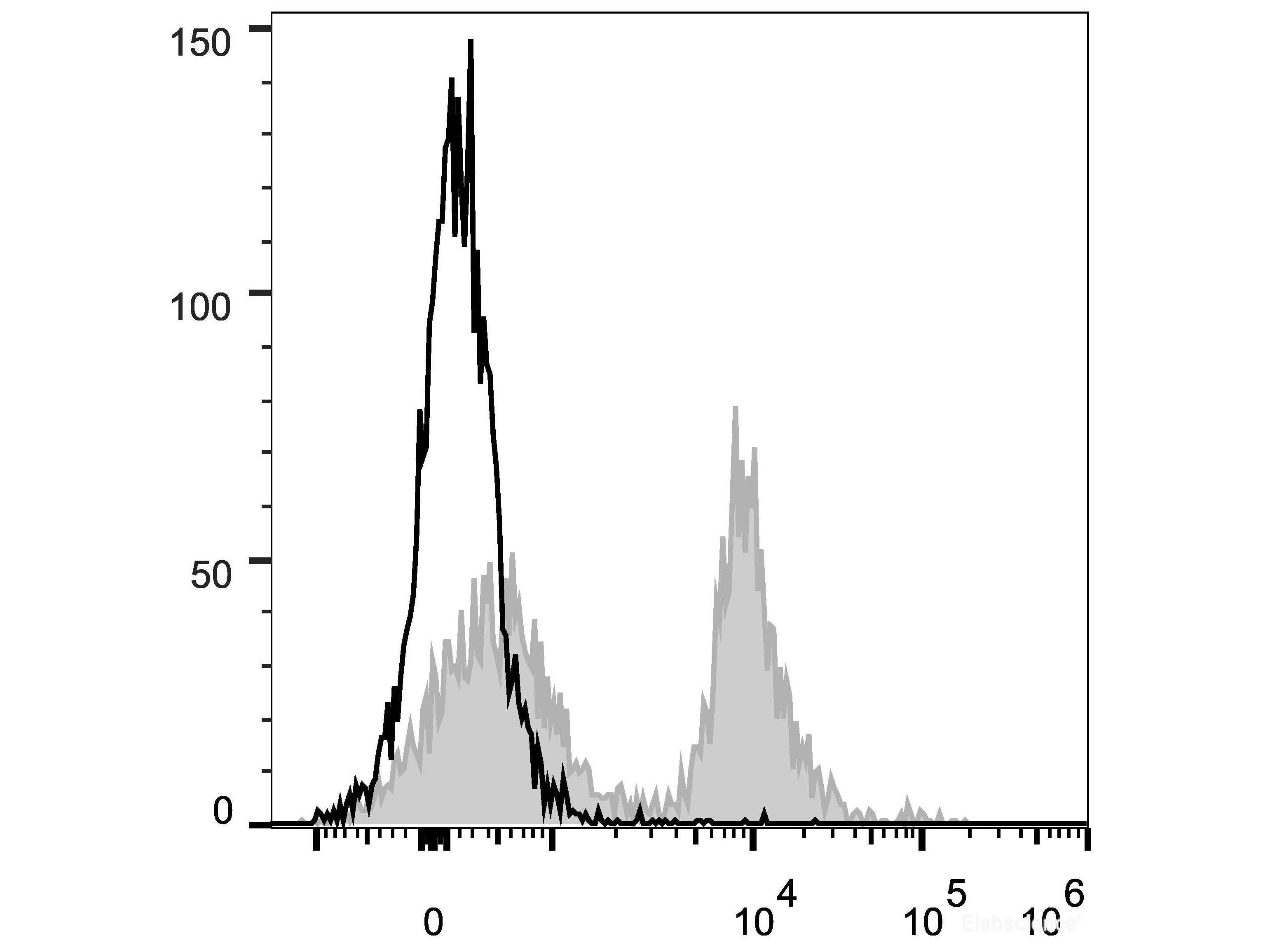 PE/Cyanine5 Anti-Mouse CD16/32 Antibody[2.4G2], Biomarkers, Elabscience Biotechnology, MSE Supplies