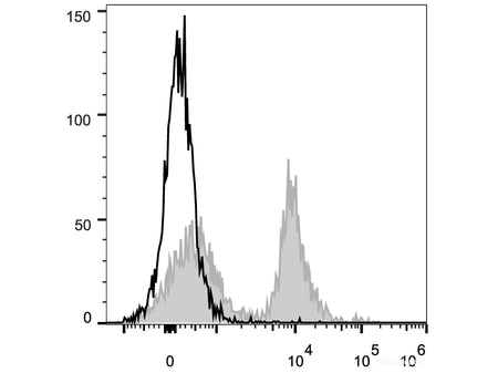 PE/Cyanine5 Anti-Mouse CD16/32 Antibody[2.4G2], Biomarkers, Elabscience Biotechnology, MSE Supplies