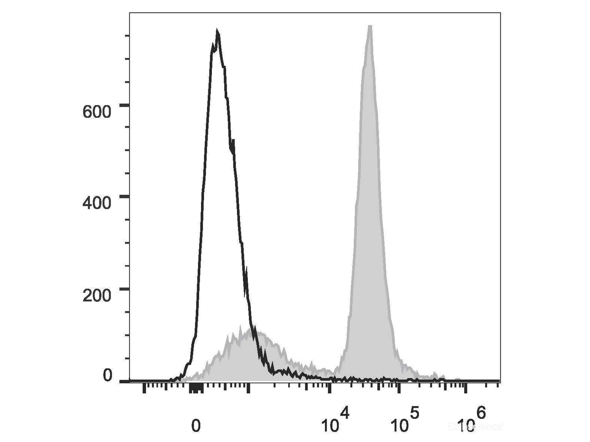PE/Cyanine7 Anti-Mouse CD16/32 Antibody[2.4G2], Biomarkers, Elabscience Biotechnology, MSE Supplies
