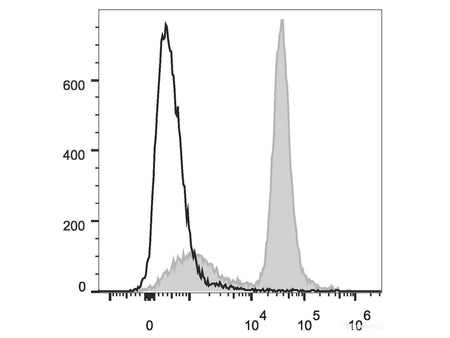 PE/Cyanine7 Anti-Mouse CD16/32 Antibody[2.4G2], Biomarkers, Elabscience Biotechnology, MSE Supplies