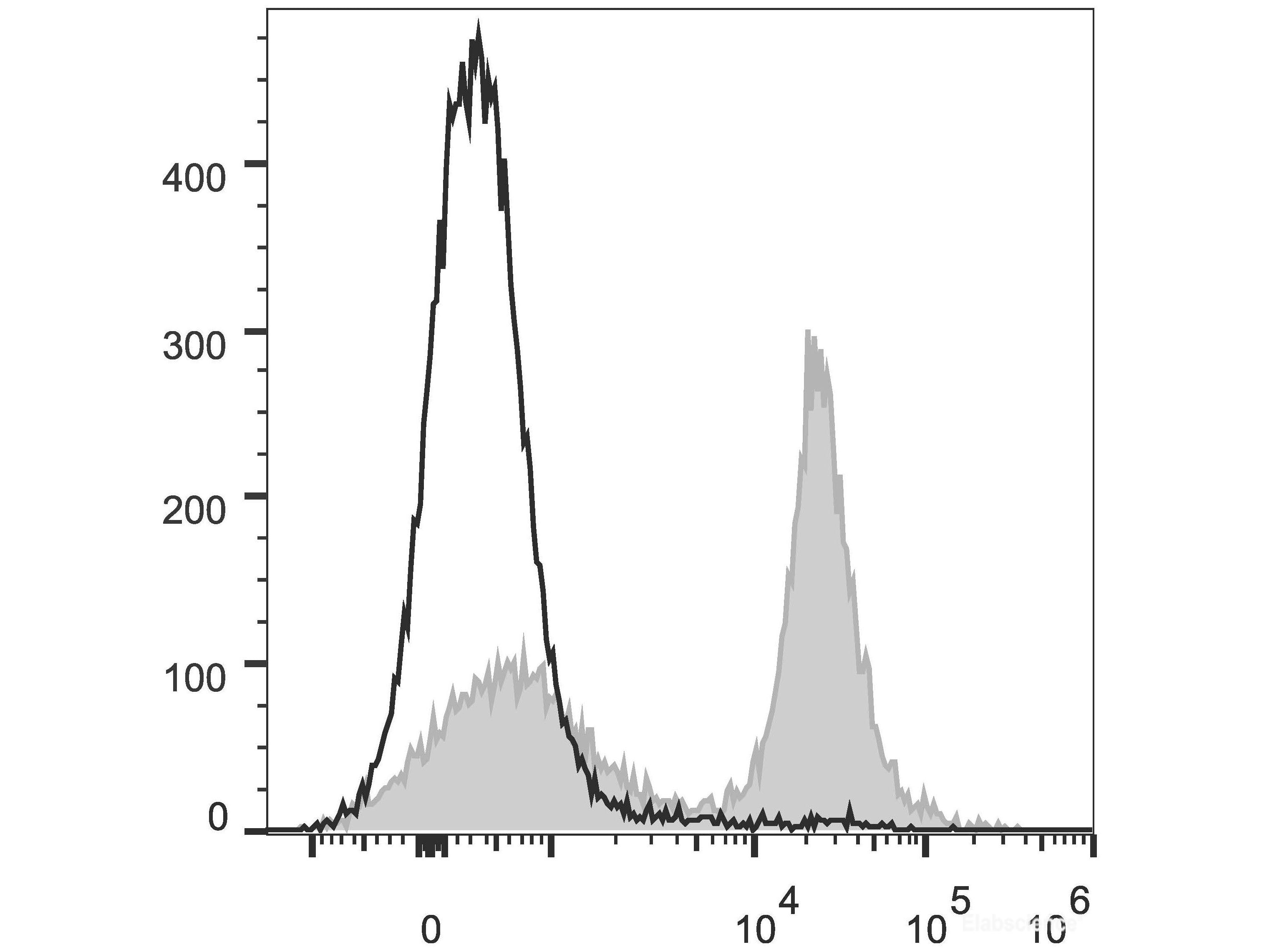 PE/Cyanine5.5 Anti-Mouse CD16/32 Antibody[2.4G2], Biomarkers, Elabscience Biotechnology, MSE Supplies