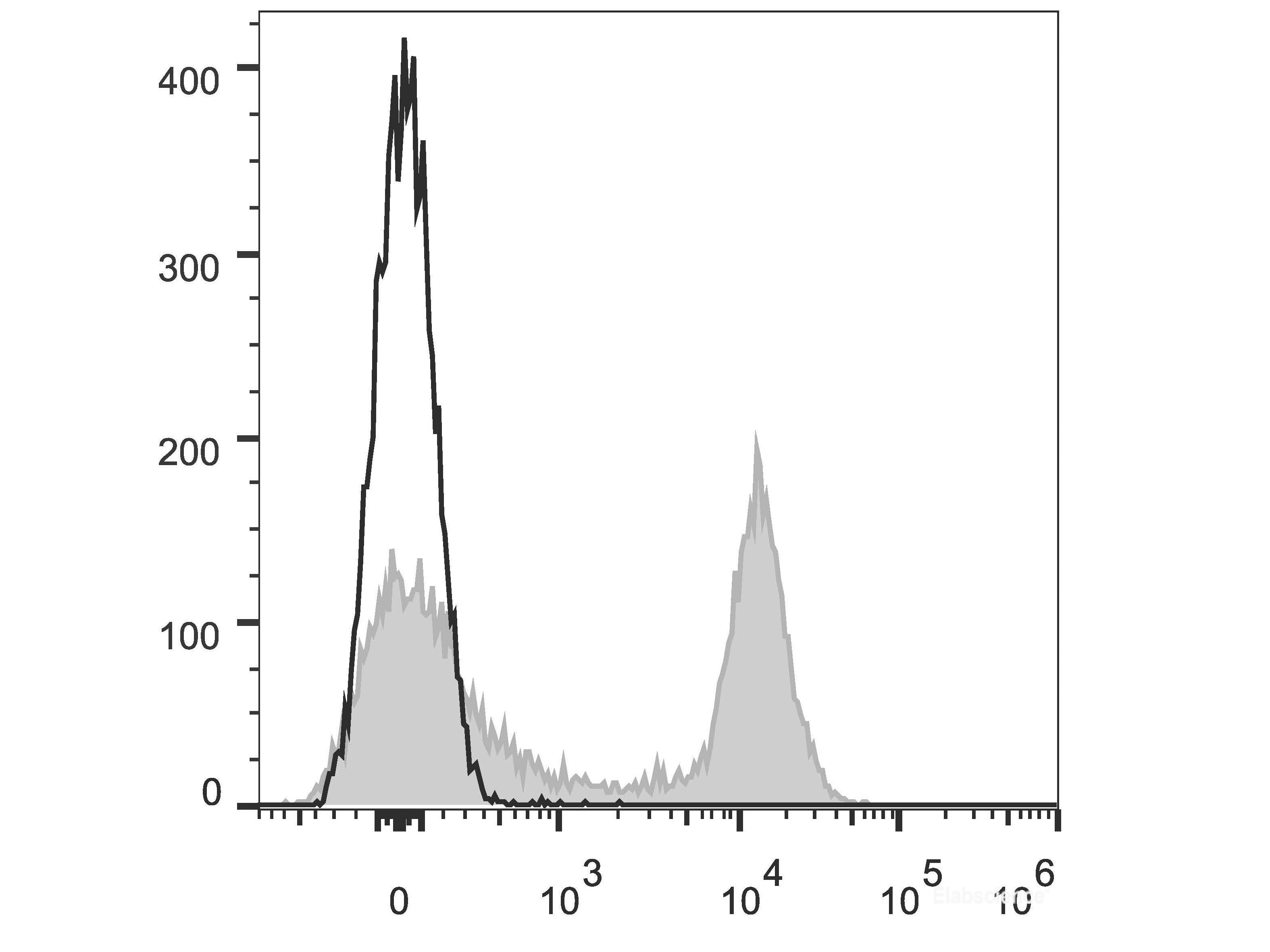 Elab Fluor® 647 Anti-Mouse CD16/32 Antibody[2.4G2], Biomarkers, Elabscience Biotechnology, MSE Supplies