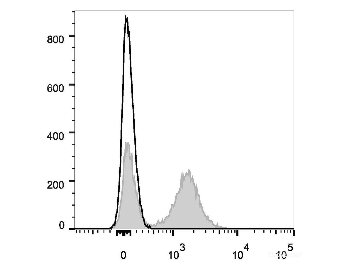 Elab Fluor® Violet 450 Anti-Mouse CD16/32 Antibody[2.4G2], Biomarkers, Elabscience Biotechnology, MSE Supplies