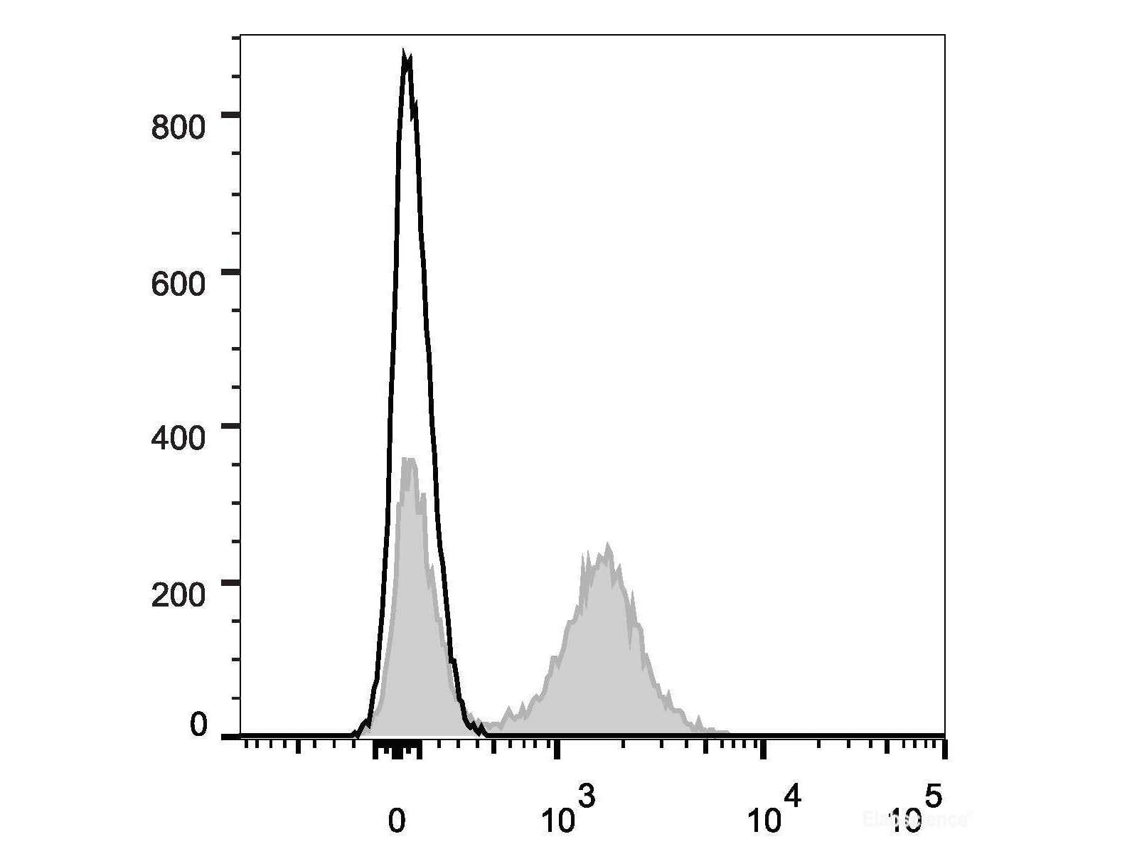 Elab Fluor® Violet 450 Anti-Mouse CD16/32 Antibody[2.4G2], Biomarkers, Elabscience Biotechnology, MSE Supplies