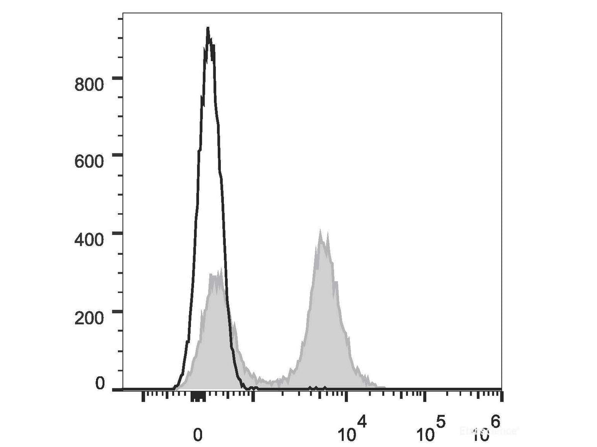 Elab Fluor® Red 780 Anti-Mouse CD16/32 Antibody[2.4G2], Biomarkers, Elabscience Biotechnology, MSE Supplies