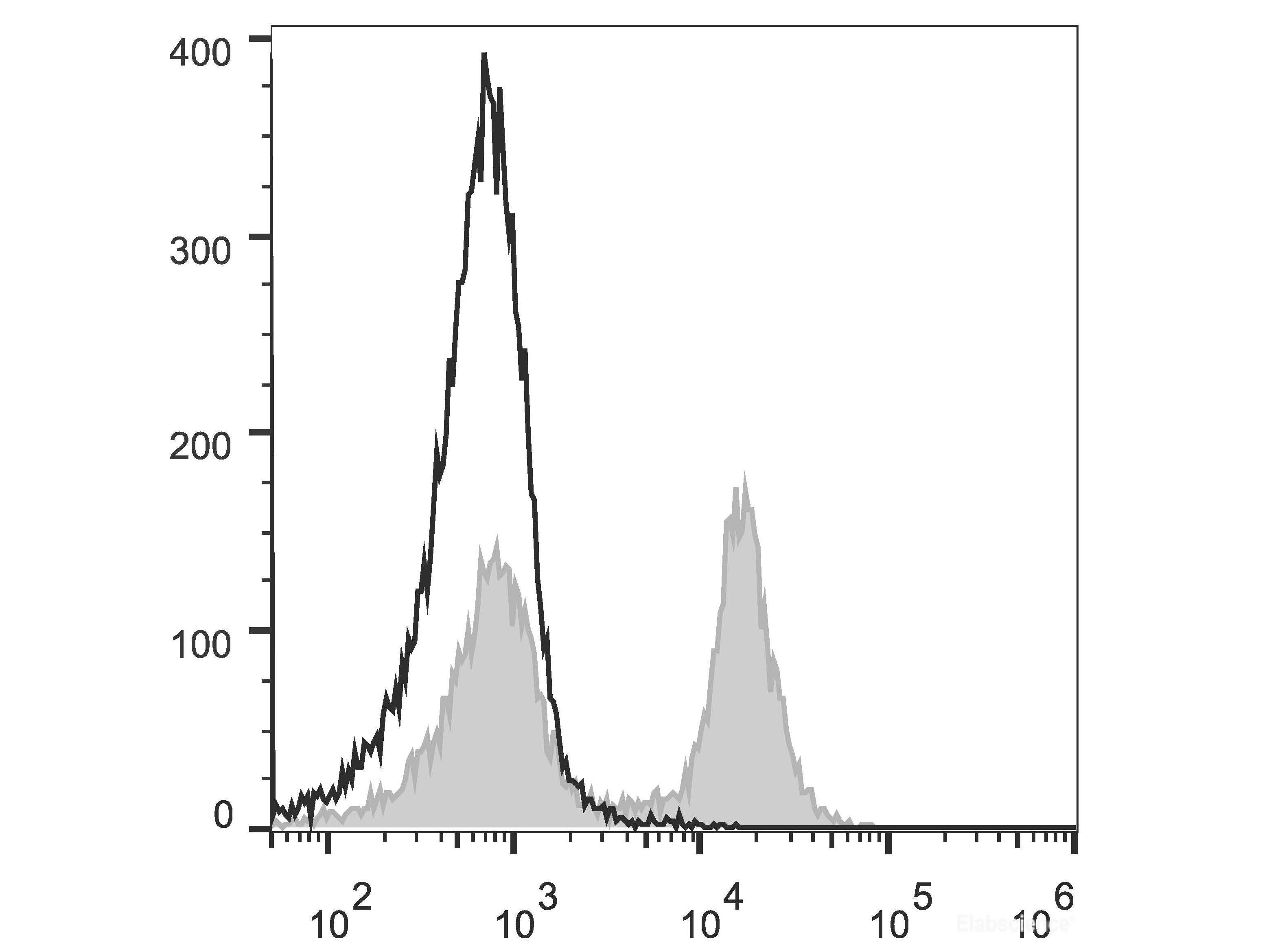 FITC Anti-Mouse CD16/32 Antibody[2.4G2], Biomarkers, Elabscience Biotechnology, MSE Supplies