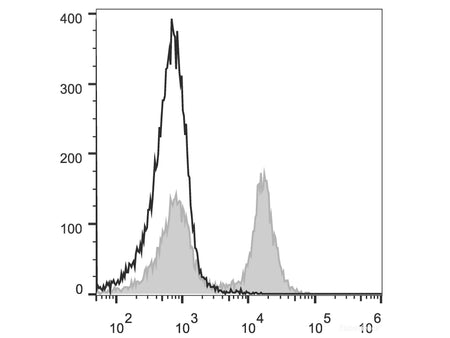 FITC Anti-Mouse CD16/32 Antibody[2.4G2], Biomarkers, Elabscience Biotechnology, MSE Supplies