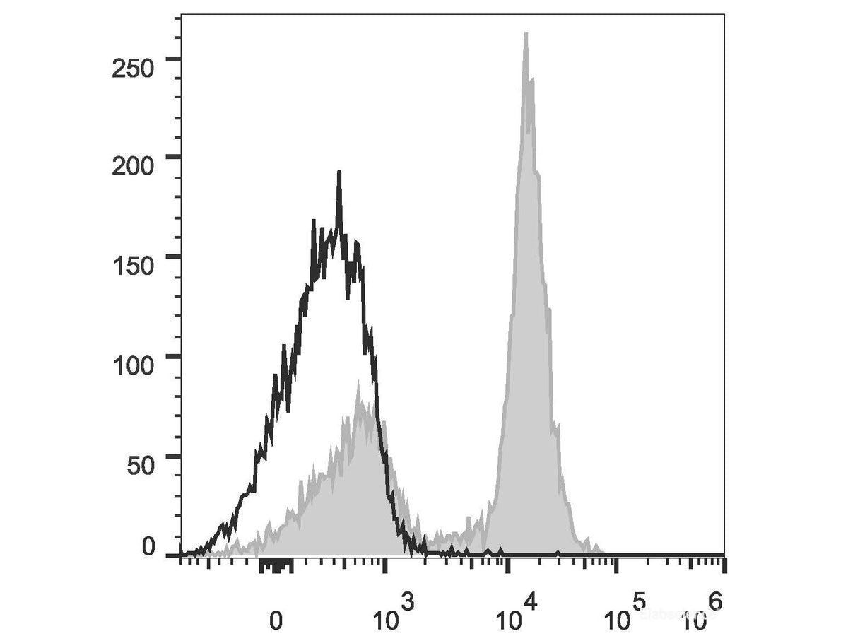PE Anti-Mouse CD16/32 Antibody[2.4G2], Biomarkers, Elabscience Biotechnology, MSE Supplies