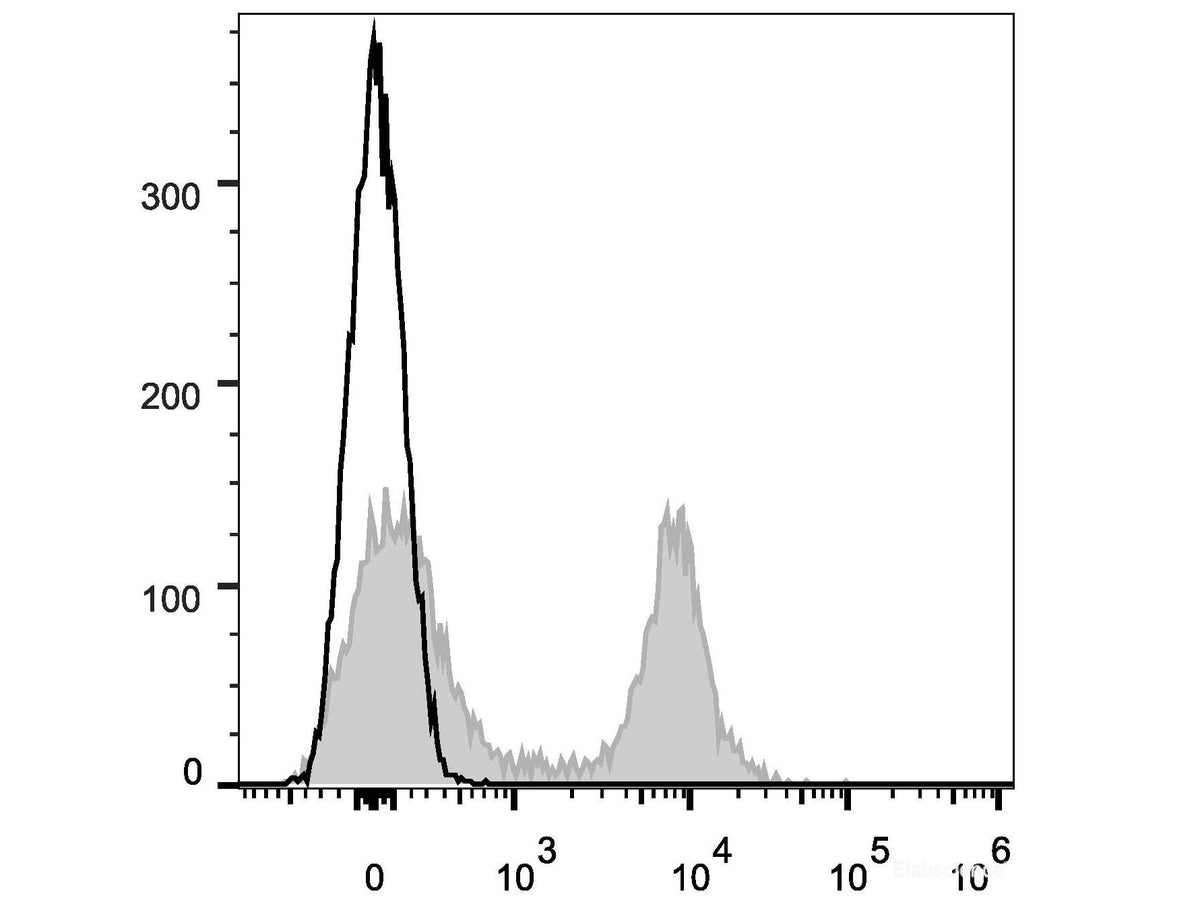 APC Anti-Mouse CD16/32 Antibody[2.4G2], Biomarkers, Elabscience Biotechnology, MSE Supplies