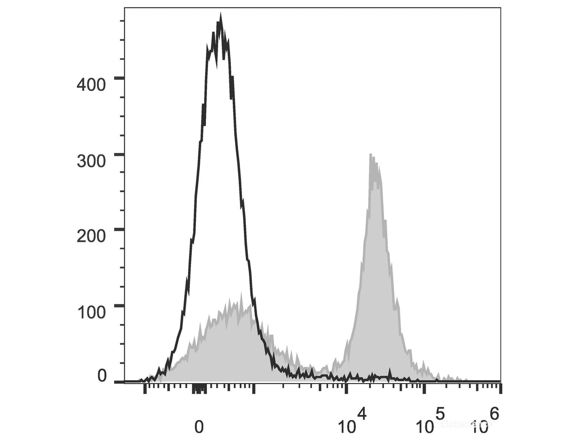 PE/Cyanine5.5 Anti-Mouse CD16/32 Antibody[2.4G2], Biomarkers, Elabscience Biotechnology, MSE Supplies