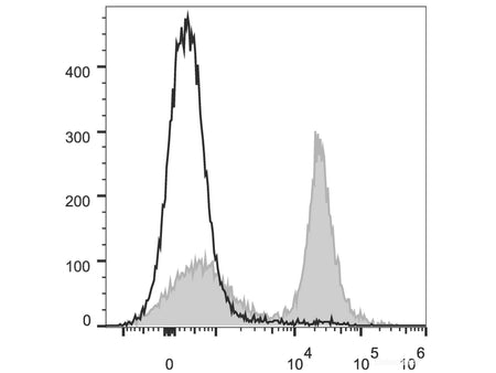 PE/Cyanine5.5 Anti-Mouse CD16/32 Antibody[2.4G2], Biomarkers, Elabscience Biotechnology, MSE Supplies