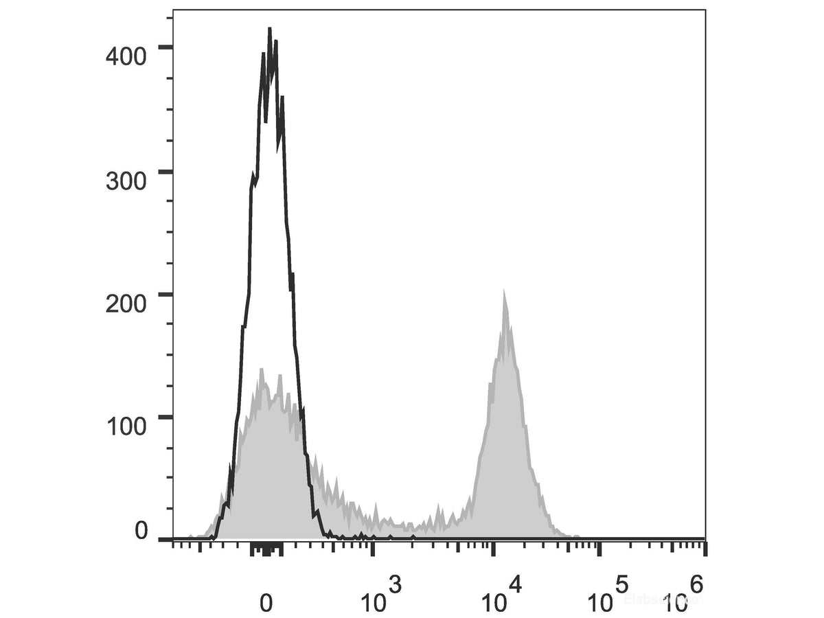 Elab Fluor® 647 Anti-Mouse CD16/32 Antibody[2.4G2], Biomarkers, Elabscience Biotechnology, MSE Supplies