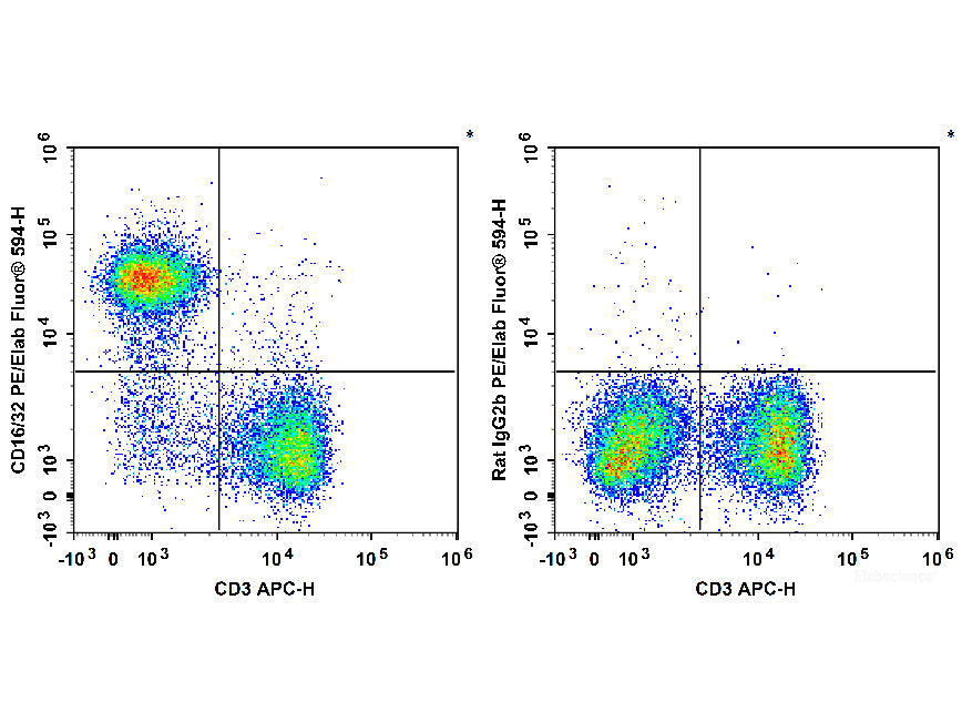 PE/Elab Fluor® 594 Anti-Mouse CD16/32 Antibody[2.4G2], Biomarkers, Elabscience Biotechnology, MSE Supplies