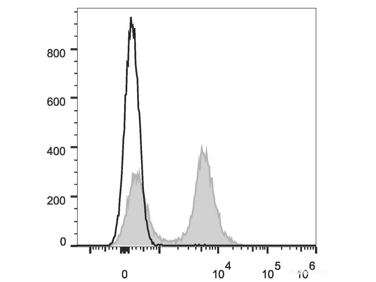 Elab Fluor® Red 780 Anti-Mouse CD16/32 Antibody[2.4G2], Biomarkers, Elabscience Biotechnology, MSE Supplies