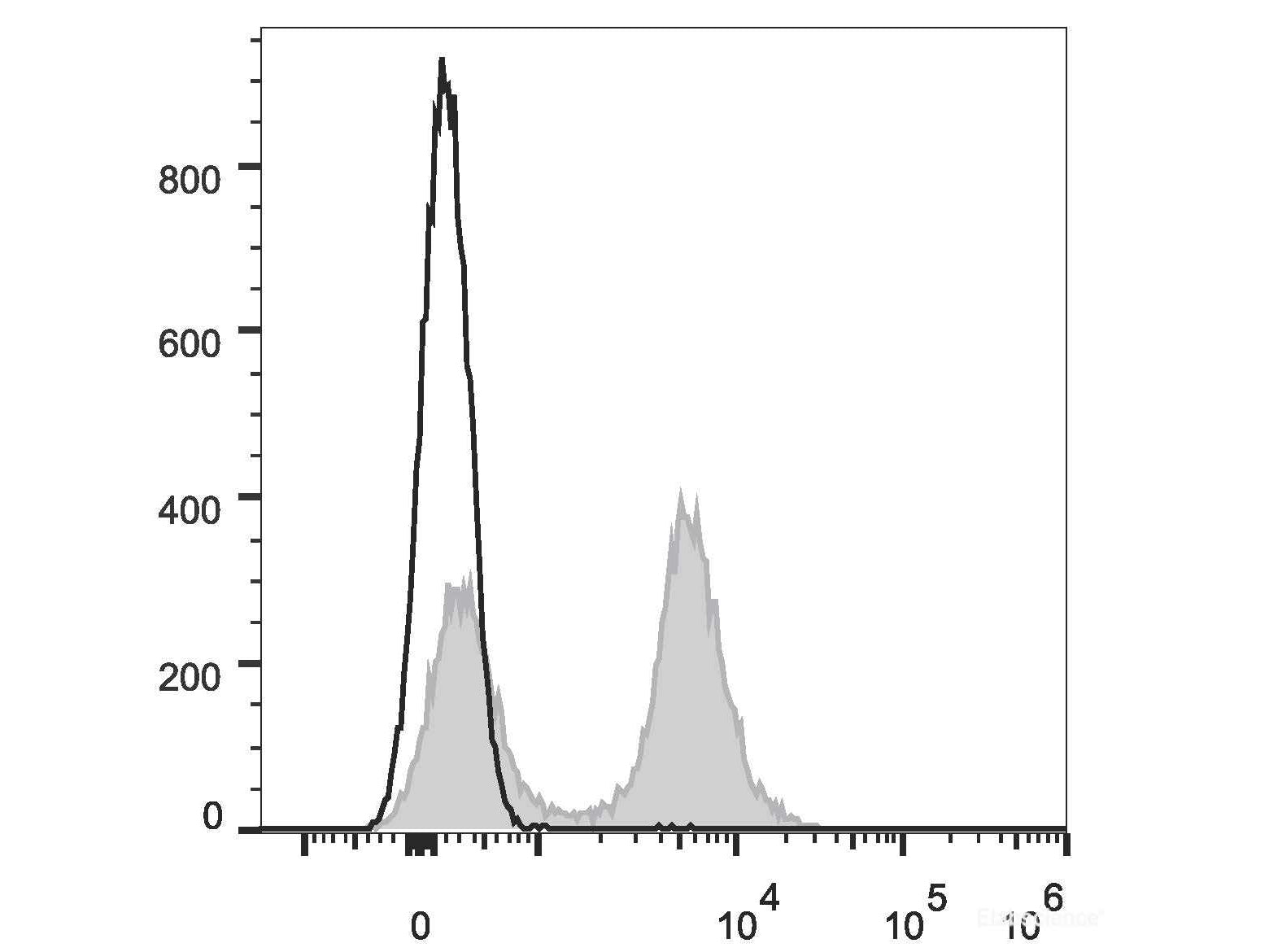Elab Fluor® Red 780 Anti-Mouse CD16/32 Antibody[2.4G2], Biomarkers, Elabscience Biotechnology, MSE Supplies