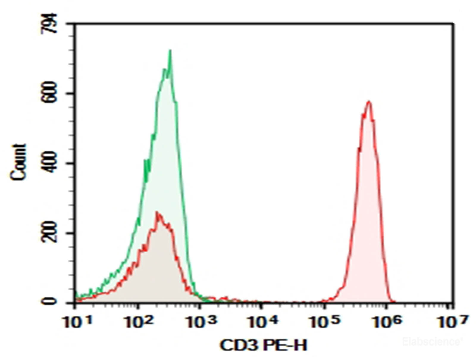 AF/LE Purified Anti-Human CD3 Antibody[OKT-3], Biomarkers, Elabscience Biotechnology, MSE Supplies