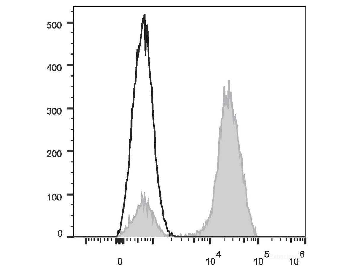 FITC Anti-Human CD3 Antibody[OKT-3], Biomarkers, Elabscience Biotechnology, MSE Supplies