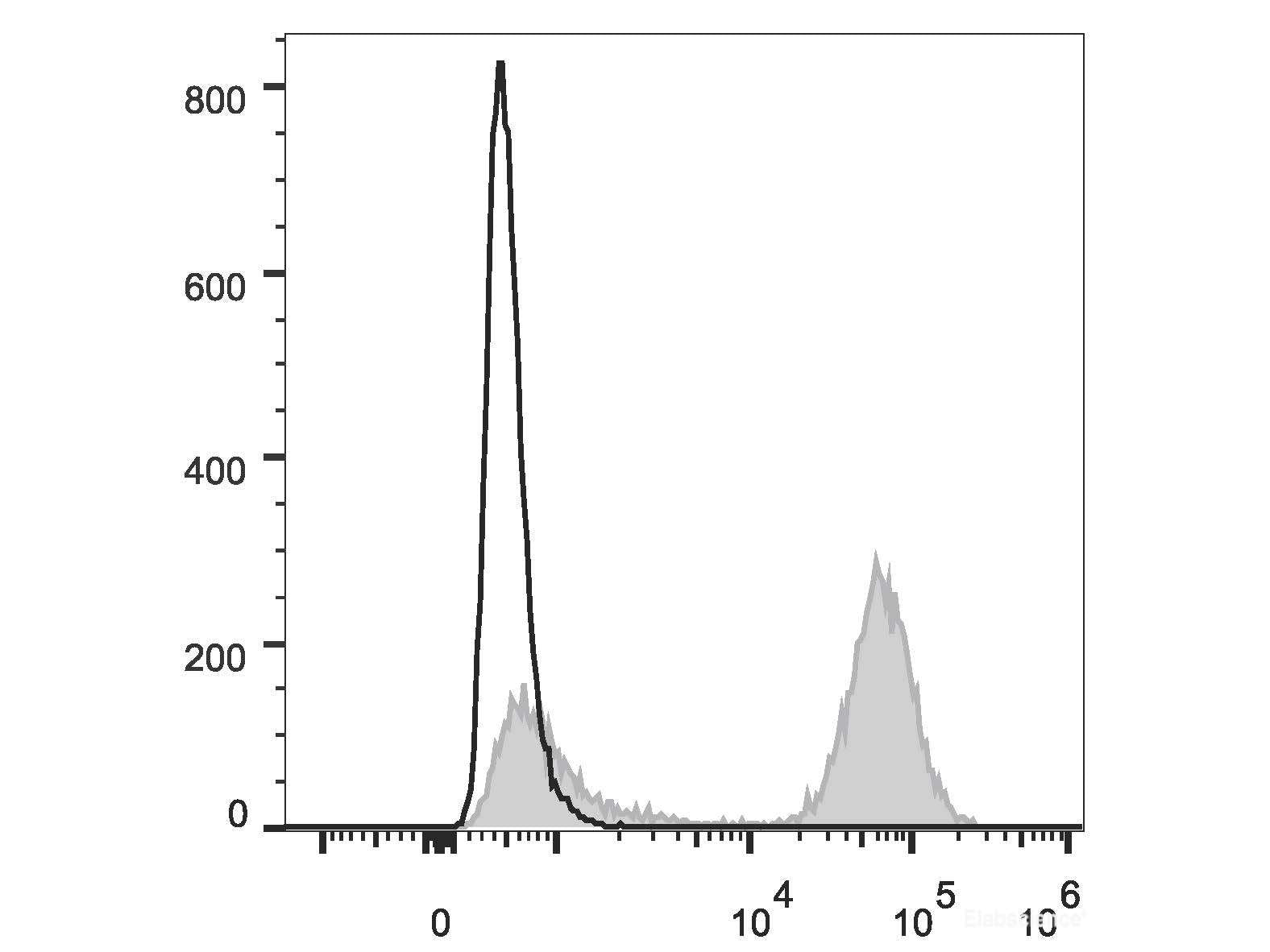 PE Anti-Human CD3 Antibody[OKT-3], Biomarkers, Elabscience Biotechnology, MSE Supplies