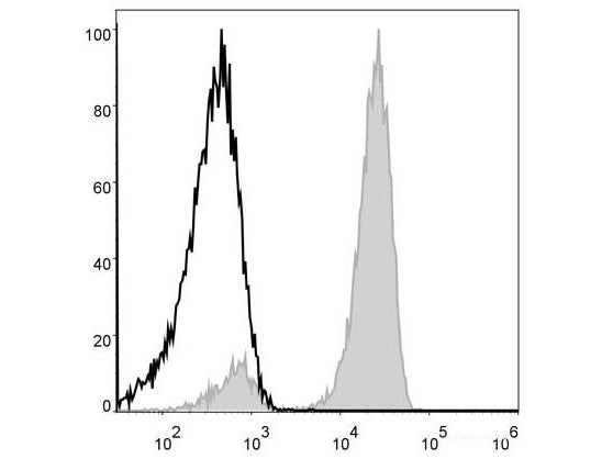 PerCP Anti-Human CD3 Antibody[OKT-3], Biomarkers, Elabscience Biotechnology, MSE Supplies