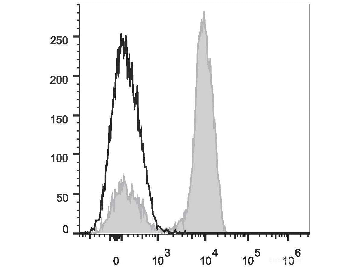 PE/Cyanine7 Anti-Human CD3 Antibody[OKT-3], Biomarkers, Elabscience Biotechnology, MSE Supplies