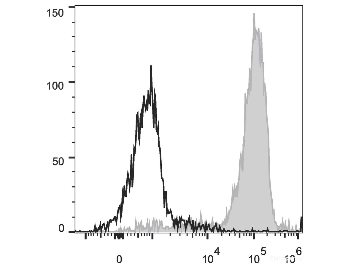 PE/Cyanine5.5 Anti-Human CD3 Antibody[OKT-3], Biomarkers, Elabscience Biotechnology, MSE Supplies