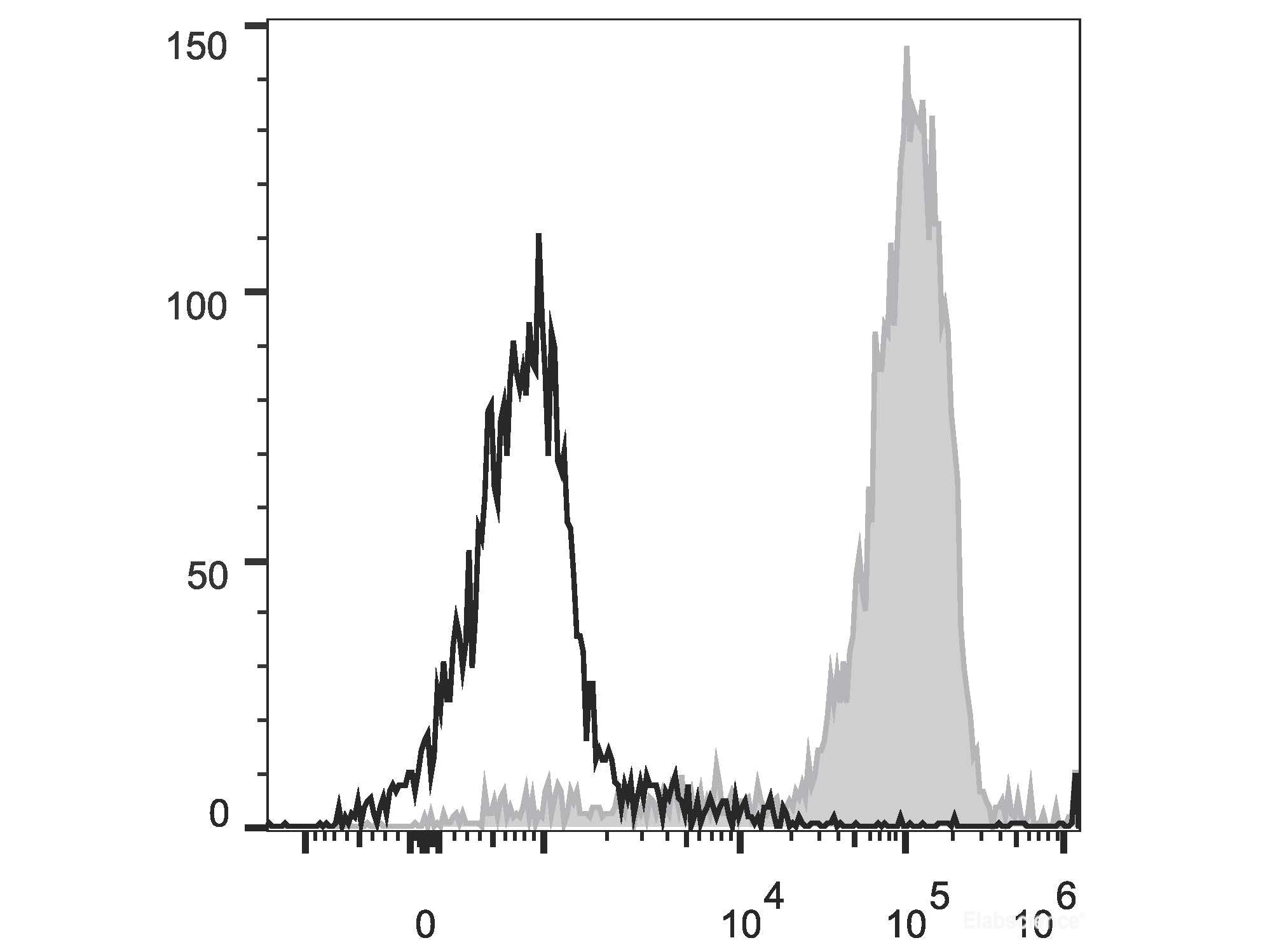 PE/Cyanine5.5 Anti-Human CD3 Antibody[OKT-3], Biomarkers, Elabscience Biotechnology, MSE Supplies