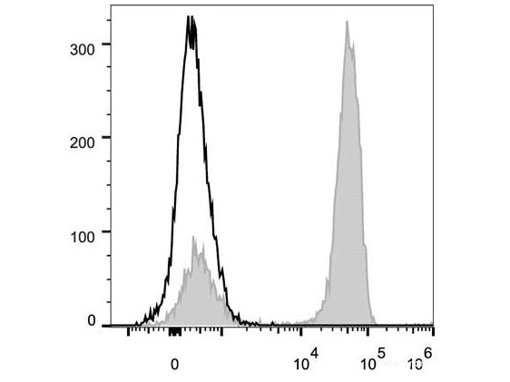 PerCP/Cyanine5.5 Anti-Human CD3 Antibody[OKT-3], Biomarkers, Elabscience Biotechnology, MSE Supplies