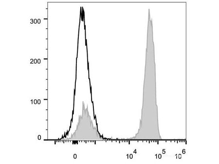 PerCP/Cyanine5.5 Anti-Human CD3 Antibody[OKT-3], Biomarkers, Elabscience Biotechnology, MSE Supplies