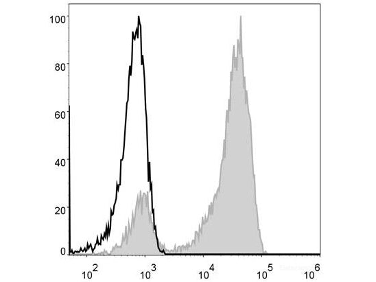 Elab Fluor® 488 Anti-Human CD3 Antibody[OKT-3], Biomarkers, Elabscience Biotechnology, MSE Supplies