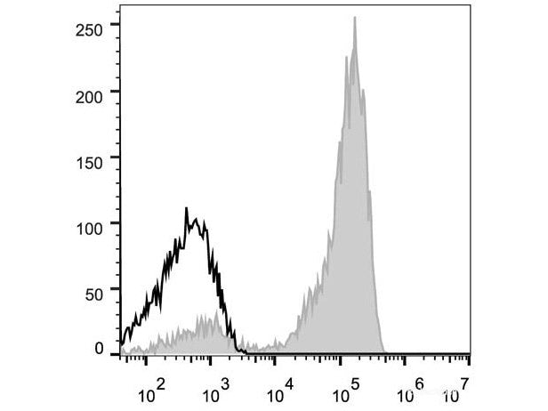 Elab Fluor® 647 Anti-Human CD3 Antibody[OKT-3], Biomarkers, Elabscience Biotechnology, MSE Supplies