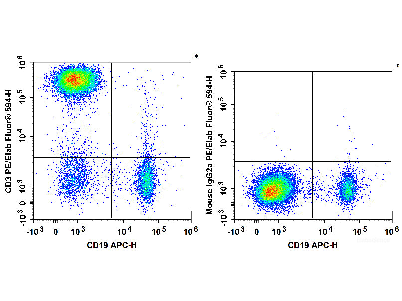 PE/Elab Fluor® 594 Anti-Human CD3 Antibody[OKT-3], Biomarkers, Elabscience Biotechnology, MSE Supplies