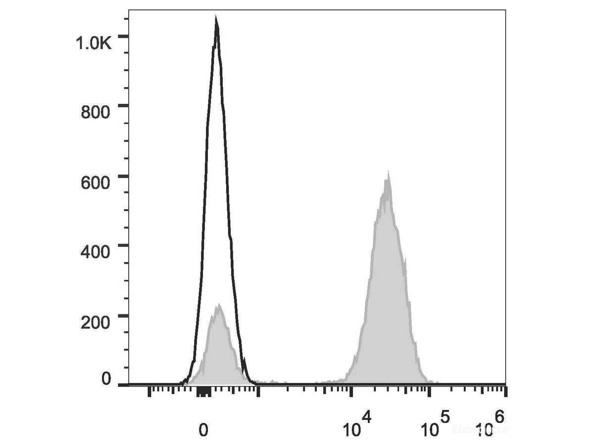 Elab Fluor® Red 780 Anti-Human CD3 Antibody[OKT-3], Biomarkers, Elabscience Biotechnology, MSE Supplies