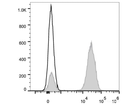 Elab Fluor® Red 780 Anti-Human CD3 Antibody[OKT-3], Biomarkers, Elabscience Biotechnology, MSE Supplies