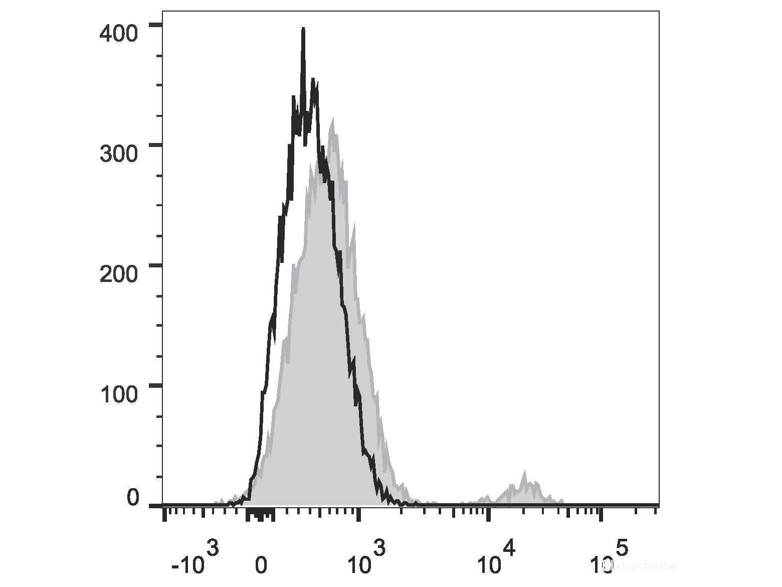 FITC Anti-Human CD19 Antibody[CB19], Biomarkers, Elabscience Biotechnology, MSE Supplies