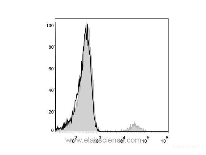 PE Anti-Human CD19 Antibody[CB19], Biomarkers, Elabscience Biotechnology, MSE Supplies