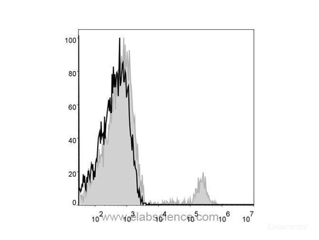 APC Anti-Human CD19 Antibody[CB19], Biomarkers, Elabscience Biotechnology, MSE Supplies