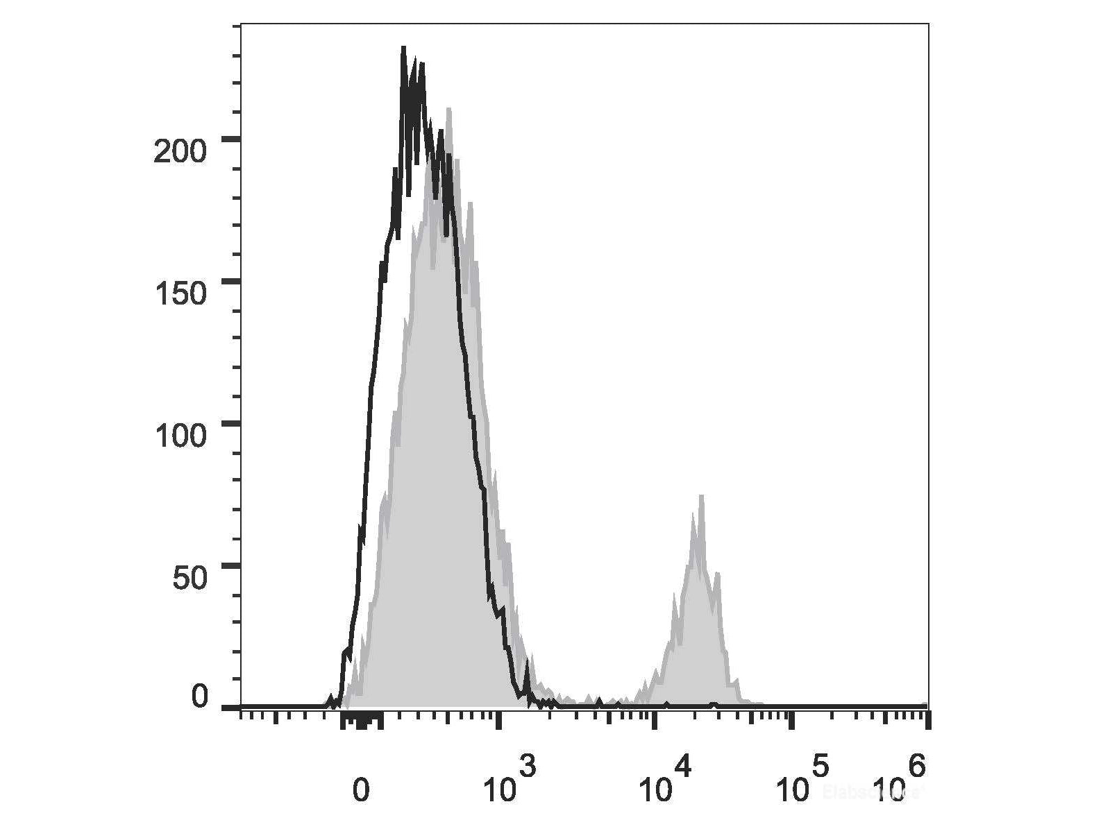 Elab Fluor® 488 Anti-Human CD19 Antibody[CB19], Biomarkers, Elabscience Biotechnology, MSE Supplies