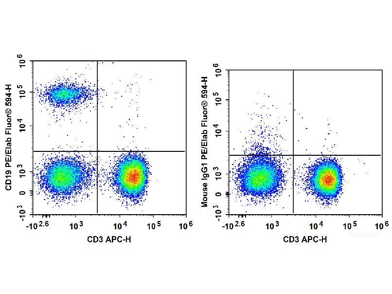 PE/Elab Fluor® 594 Anti-Human CD19 Antibody[CB19], Biomarkers, Elabscience Biotechnology, MSE Supplies