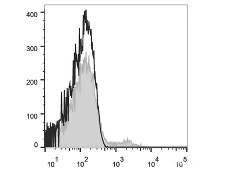 Elab Fluor® Violet 450 Anti-Human CD19 Antibody[CB19], Biomarkers, Elabscience Biotechnology, MSE Supplies