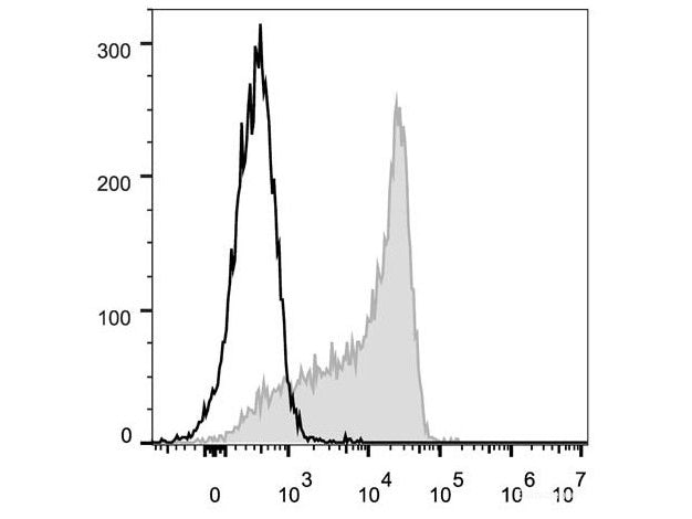 FITC Anti-Mouse CD62L Antibody[Mel14], Biomarkers, Elabscience Biotechnology, MSE Supplies