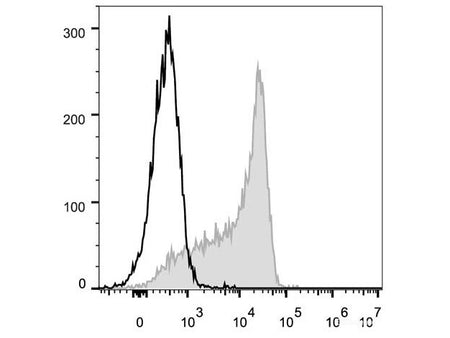 FITC Anti-Mouse CD62L Antibody[Mel14], Biomarkers, Elabscience Biotechnology, MSE Supplies