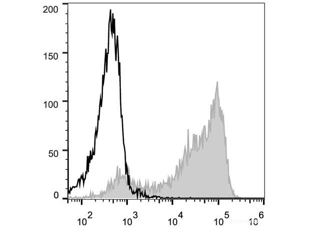 PE Anti-Mouse CD62L Antibody[Mel14], Biomarkers, Elabscience Biotechnology, MSE Supplies