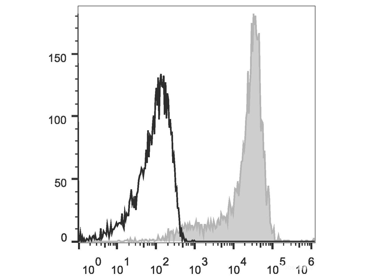 APC Anti-Mouse CD62L Antibody[Mel14], Biomarkers, Elabscience Biotechnology, MSE Supplies